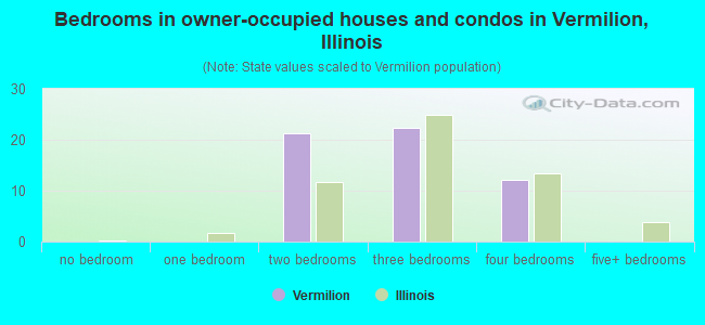 Bedrooms in owner-occupied houses and condos in Vermilion, Illinois