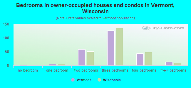 Bedrooms in owner-occupied houses and condos in Vermont, Wisconsin