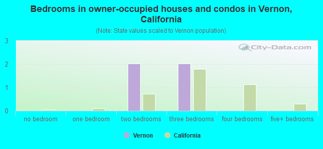 Bedrooms in owner-occupied houses and condos in Vernon, California