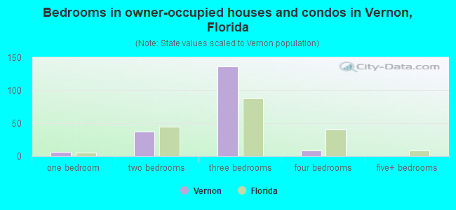 Bedrooms in owner-occupied houses and condos in Vernon, Florida