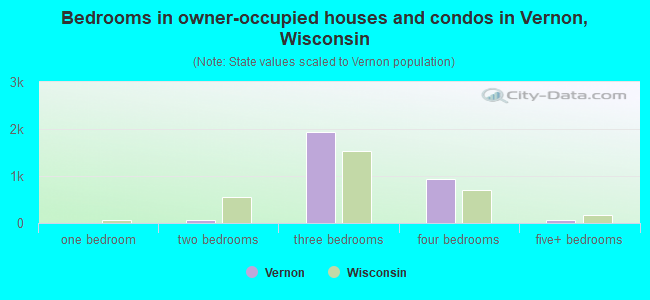 Bedrooms in owner-occupied houses and condos in Vernon, Wisconsin