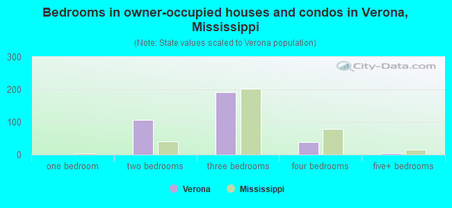 Bedrooms in owner-occupied houses and condos in Verona, Mississippi
