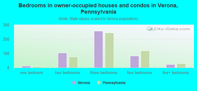 Bedrooms in owner-occupied houses and condos in Verona, Pennsylvania
