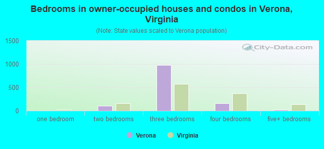 Bedrooms in owner-occupied houses and condos in Verona, Virginia