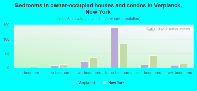 Bedrooms in owner-occupied houses and condos in Verplanck, New York