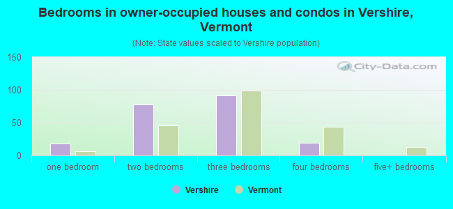 Bedrooms in owner-occupied houses and condos in Vershire, Vermont