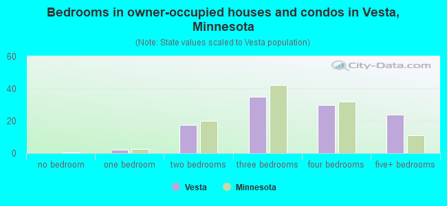 Bedrooms in owner-occupied houses and condos in Vesta, Minnesota