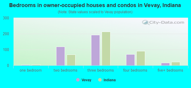 Bedrooms in owner-occupied houses and condos in Vevay, Indiana