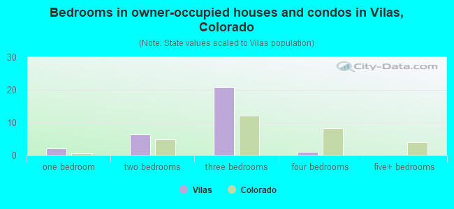 Bedrooms in owner-occupied houses and condos in Vilas, Colorado