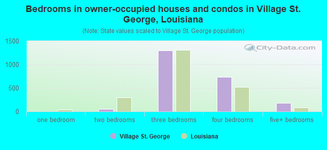 Bedrooms in owner-occupied houses and condos in Village St. George, Louisiana