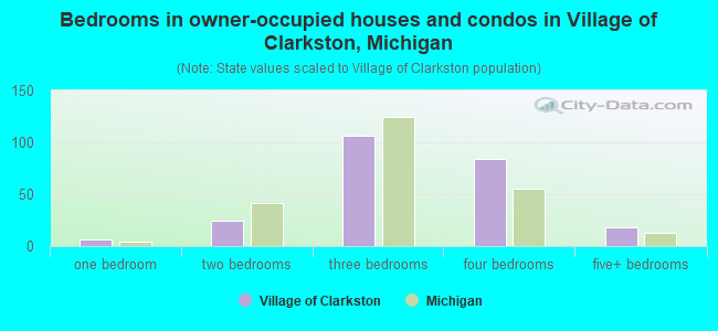 Bedrooms in owner-occupied houses and condos in Village of Clarkston, Michigan