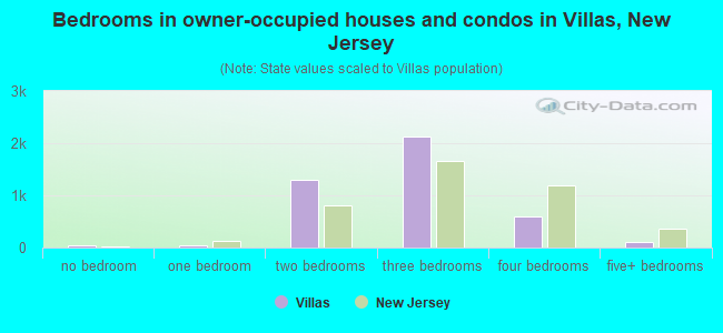 Bedrooms in owner-occupied houses and condos in Villas, New Jersey