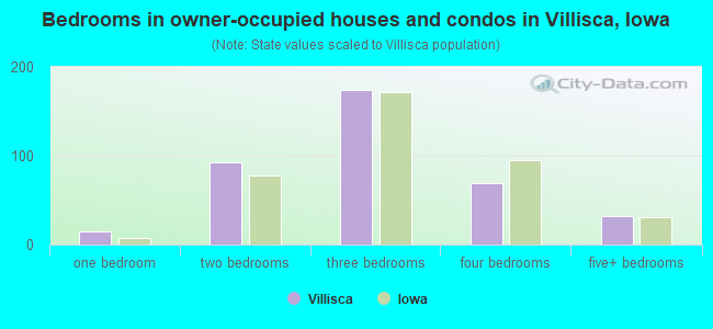 Bedrooms in owner-occupied houses and condos in Villisca, Iowa
