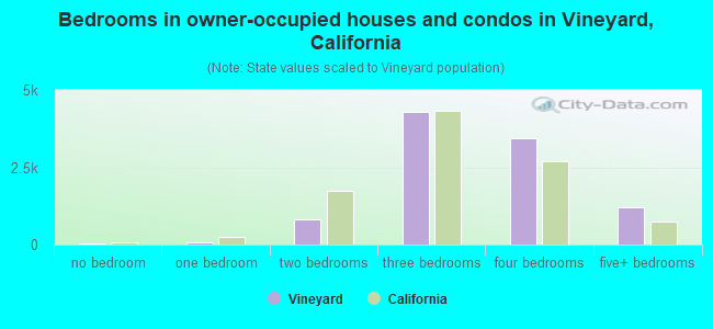 Bedrooms in owner-occupied houses and condos in Vineyard, California