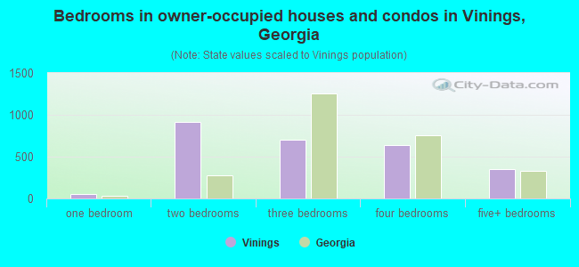 Bedrooms in owner-occupied houses and condos in Vinings, Georgia