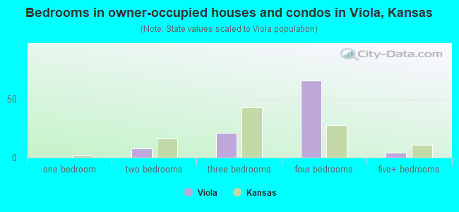 Bedrooms in owner-occupied houses and condos in Viola, Kansas