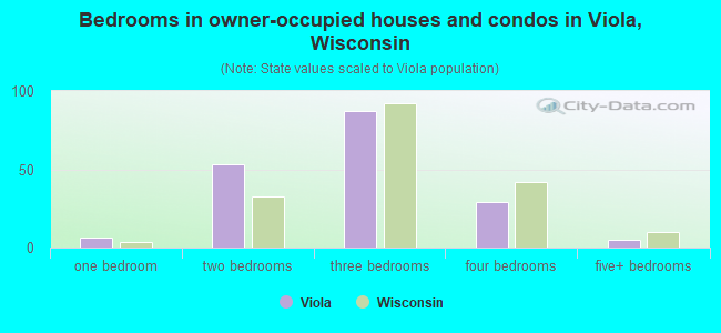 Bedrooms in owner-occupied houses and condos in Viola, Wisconsin