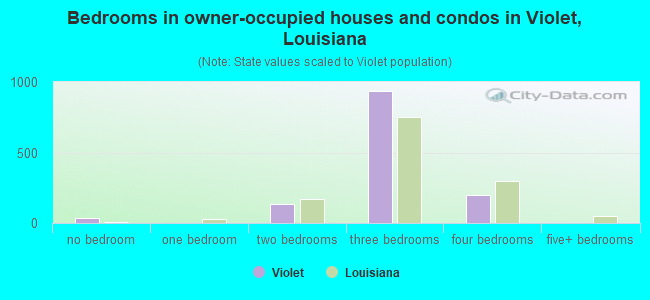 Bedrooms in owner-occupied houses and condos in Violet, Louisiana