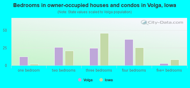Bedrooms in owner-occupied houses and condos in Volga, Iowa