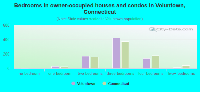 Bedrooms in owner-occupied houses and condos in Voluntown, Connecticut