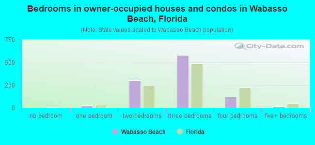 Bedrooms in owner-occupied houses and condos in Wabasso Beach, Florida