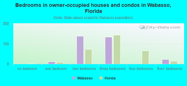 Bedrooms in owner-occupied houses and condos in Wabasso, Florida