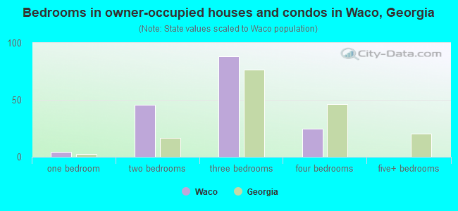 Bedrooms in owner-occupied houses and condos in Waco, Georgia