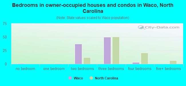 Bedrooms in owner-occupied houses and condos in Waco, North Carolina
