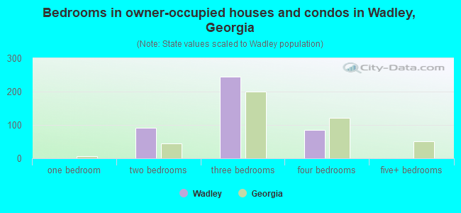 Bedrooms in owner-occupied houses and condos in Wadley, Georgia