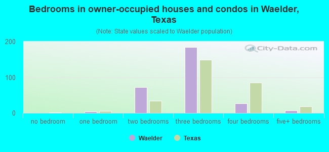 Bedrooms in owner-occupied houses and condos in Waelder, Texas