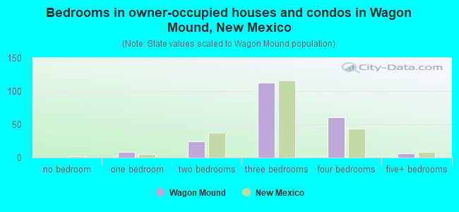 Bedrooms in owner-occupied houses and condos in Wagon Mound, New Mexico