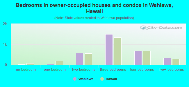 Bedrooms in owner-occupied houses and condos in Wahiawa, Hawaii