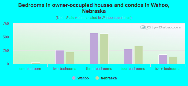 Bedrooms in owner-occupied houses and condos in Wahoo, Nebraska