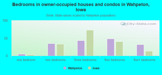 Bedrooms in owner-occupied houses and condos in Wahpeton, Iowa
