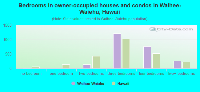 Bedrooms in owner-occupied houses and condos in Waihee-Waiehu, Hawaii