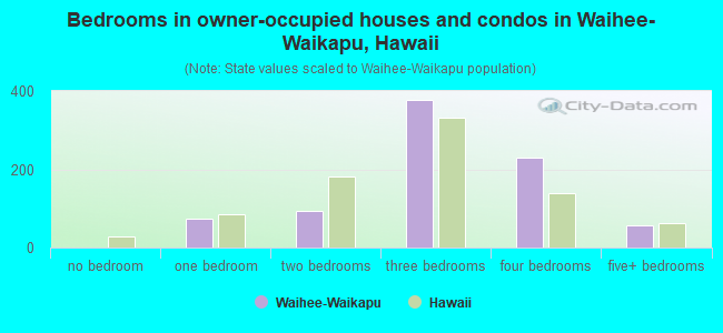 Bedrooms in owner-occupied houses and condos in Waihee-Waikapu, Hawaii