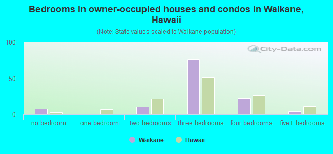 Bedrooms in owner-occupied houses and condos in Waikane, Hawaii