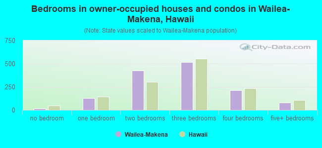 Bedrooms in owner-occupied houses and condos in Wailea-Makena, Hawaii