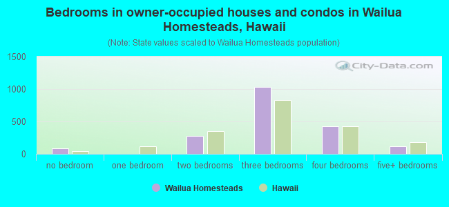 Bedrooms in owner-occupied houses and condos in Wailua Homesteads, Hawaii