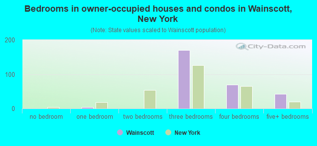 Bedrooms in owner-occupied houses and condos in Wainscott, New York