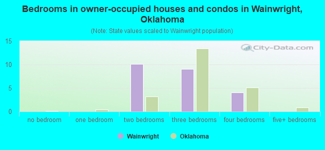 Bedrooms in owner-occupied houses and condos in Wainwright, Oklahoma