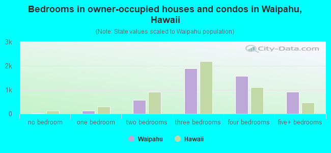 Bedrooms in owner-occupied houses and condos in Waipahu, Hawaii