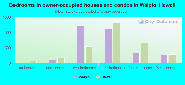 Bedrooms in owner-occupied houses and condos in Waipio, Hawaii