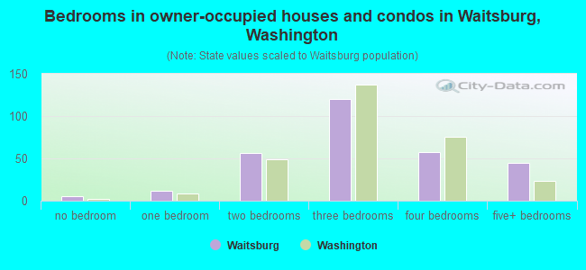 Bedrooms in owner-occupied houses and condos in Waitsburg, Washington
