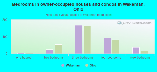 Bedrooms in owner-occupied houses and condos in Wakeman, Ohio