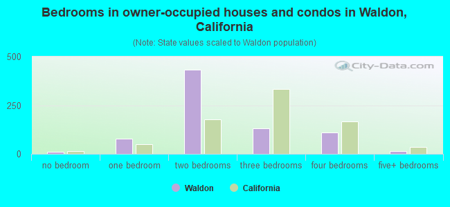 Bedrooms in owner-occupied houses and condos in Waldon, California