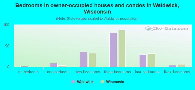 Bedrooms in owner-occupied houses and condos in Waldwick, Wisconsin