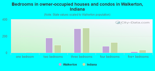 Bedrooms in owner-occupied houses and condos in Walkerton, Indiana