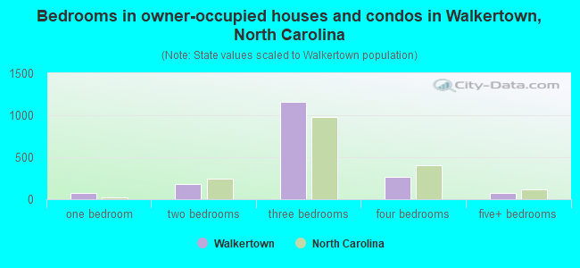 Bedrooms in owner-occupied houses and condos in Walkertown, North Carolina