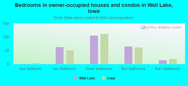 Bedrooms in owner-occupied houses and condos in Wall Lake, Iowa